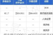 恒生银行(00011.HK)9月9日耗资4300万港元回购46.86万股