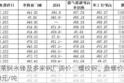 山东莱钢永锋及多家钢厂调价：螺纹钢、盘螺价格下调20-40元/吨