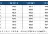 美国豆油出口销售报告：韩国 12 千吨领衔