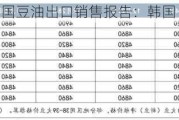 美国豆油出口销售报告：韩国 12 千吨领衔