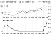 纽约联储调查：通胀预期下降，企业盈利预期上升