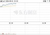 双焦期货涨幅超3%：焦炭报2318元 焦煤报1777元