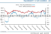 美债收益率飙升刺激避险需求 美元飙升至两周来高位