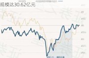 兴业兴睿两年持有混合A：净值微增0.19%，规模达30.62亿元