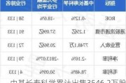 中基长寿科学累计出售3546.2万股华融股份