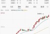 现货黄金突破2400美元/盎司，日内涨超0.5%。