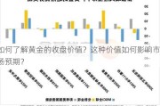 如何了解黄金的收盘价值？这种价值如何影响市场预期？