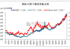 美国天然气：期货上涨 2.9% 逼近高点