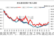 美国天然气：期货上涨 2.9% 逼近高点