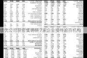 绩优公司获密集调研 7家企业接待逾百机构