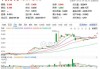 多只光伏ETF大涨超4%，天弘中证光伏产业ETF涨4.51%