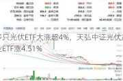 多只光伏ETF大涨超4%，天弘中证光伏产业ETF涨4.51%