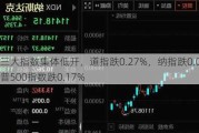 美股三大指数集体低开，道指跌0.27%，纳指跌0.03%，标普500指数跌0.17%