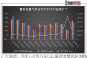 广汽集团：今年1―5月汽车出口量同比增长240.8%