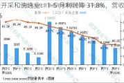 煤炭开***和洗选业：1-5 月利润降 31.8%，营收降 15.6%