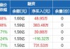 创业板ETF：连续三日融资买入总额达5.89亿元，融券净买入26.46万股