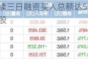 创业板ETF：连续三日融资买入总额达5.89亿元，融券净买入26.46万股