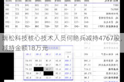 瑞松科技核心技术人员何艳兵减持4767股，减持金额18万元