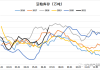 豆粕：利空释放，库存累至 119.44 万吨