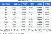 华商盛世成长混合：净值下跌0.41%，近6个月收益率3.54%排名同类前20%