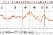 6月29日辽宁锦州花生价格行情