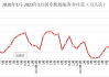 上海机场：7月份浦东国际机场旅客吞吐量同比增长23.9%