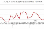 上海机场：7月份浦东国际机场旅客吞吐量同比增长23.9%