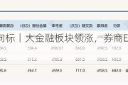 行业ETF风向标丨大金融板块领涨，券商ETF半日成交13亿元