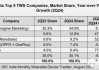 Q2印度可穿戴市场出货同比-10.0% 智能手表继续陷入困境