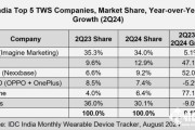 Q2印度可穿戴市场出货同比-10.0% 智能手表继续陷入困境