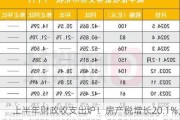 上半年财政收支出炉！房产税增长20.1%，证券交易印花税下降54%