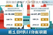 国际油价涨幅扩大 WTI原油大涨2%