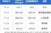 金科服务(09666)6月12日斥资98.38万港元回购11.1万股