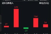 资金加速左侧布局，化工ETF（516020）10日吸金超1000万元！机构：化工行业景气度有望边际回暖