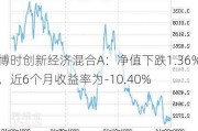 博时创新经济混合A：净值下跌1.36%，近6个月收益率为-10.40%