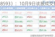 新相微 （688593）：10月9日该股成交量呈现间隔放量状态