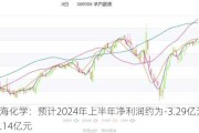 渤海化学：预计2024年上半年净利润约为-3.29亿元到-3.14亿元