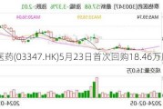 泰格医药(03347.HK)5月23日首次回购18.46万股