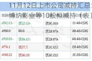 11月12日上市公司减持汇总：博纳影业等10股拟减持（表）