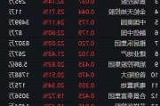 内房股早盘集体上扬 绿城中国及中国海外发展均涨超3%