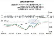 兰格带钢：17 日国内带钢价格偏弱，厂商价格追降