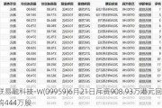 联易融科技-W(09959)6月21日斥资908.93万港元回购444万股