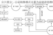 众兴菌业：公司销售模式主要为经销商销售模式