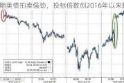 10年期美债拍卖强劲，投标倍数创2016年以来新高