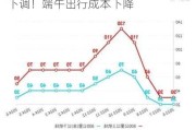 6月5日起，燃油附加费时隔5个月再下调！端午出行成本下降