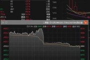 首都金融控股盘中异动 快速上涨6.38%