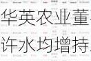 华英农业董事许水均增持208.88万股，增持金额334.21万元