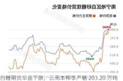 白糖期货早盘下跌，云南本榨季产糖 203.20 万吨