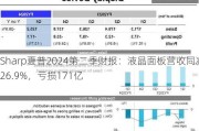 Sharp夏普2024第二季财报：液晶面板营收同减26.9%，亏损171亿