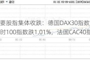 欧洲主要股指集体收跌：德国DAX30指数跌0.7%，英国富时100指数跌1.01%，法国CAC40指数跌1.33%